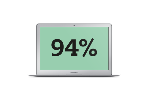 Grafik: 94% der User stufen das Design einer Webseite als sehr wichtig ein